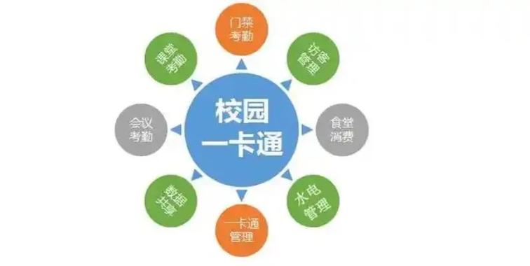 校園一卡通是基于智能卡物聯網技術和計算機網絡的數字化理念融合